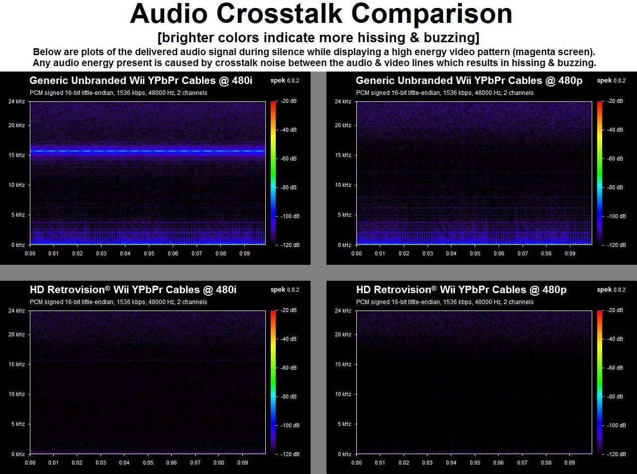 Premium YPbPr Component Cable for Wii / Wii U