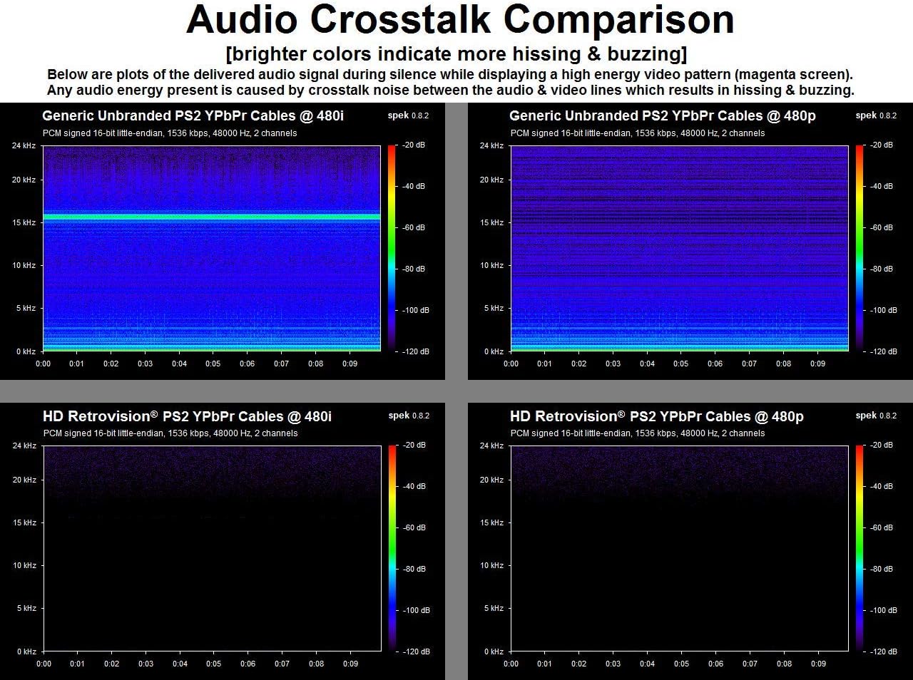 Preimum YPbPr Component Cable for PlayStation 2 and PlayStation 3